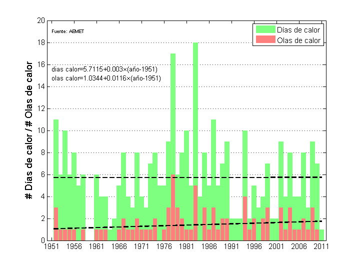 Número de días de calor y número de olas de calor entre los años 1951 y 2011 al Este de Gran Canaria.
